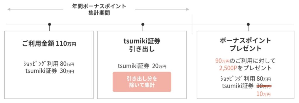 tsumiki証券のクレカ積立で還元されるポイントの計算方法