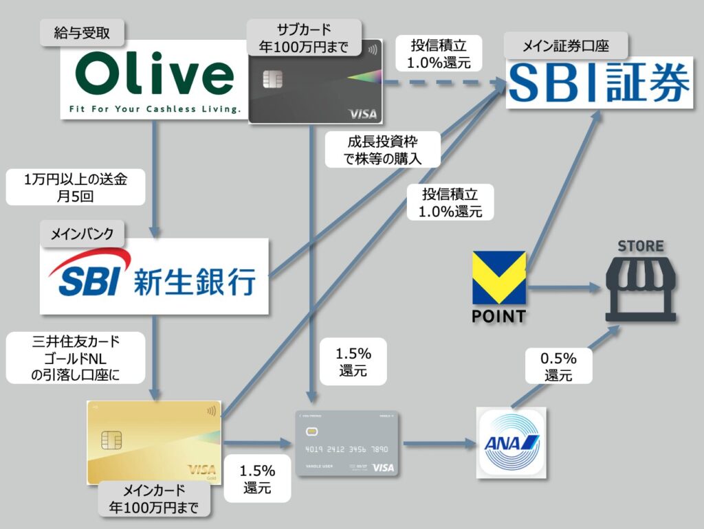 SBI・Vポイント経済圏マップ