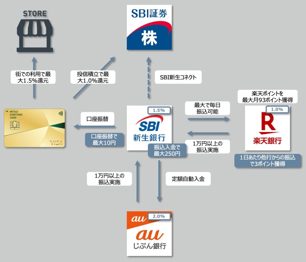 SBI新生銀行を中心としたお金の流れ（銀行間の送金通路）