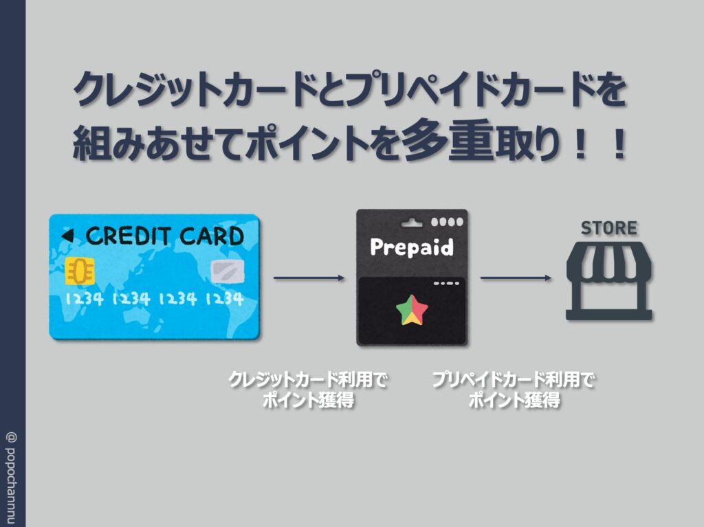 クレジットカードとプリペイドカードを組み合わせてポイントを多重取り