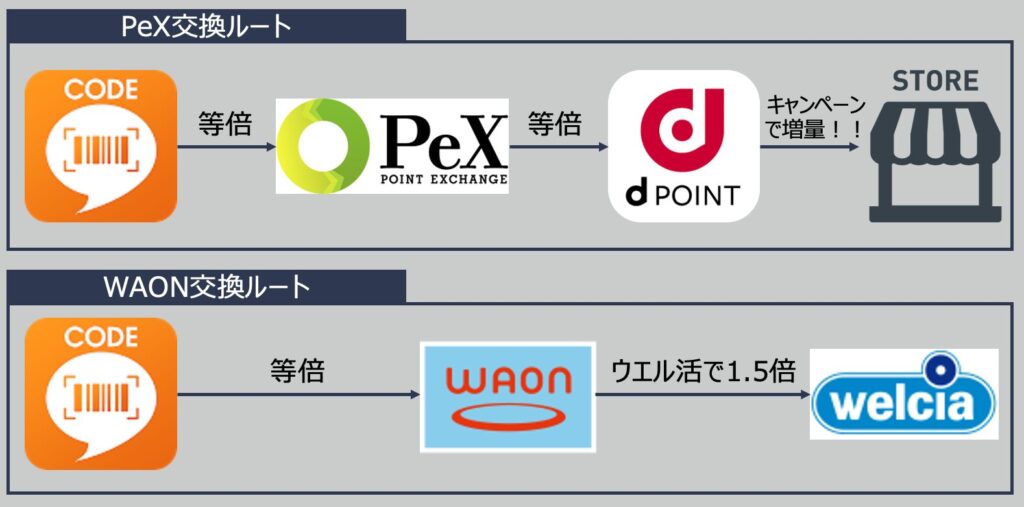 PeX交換ルートとWAON交換ルート