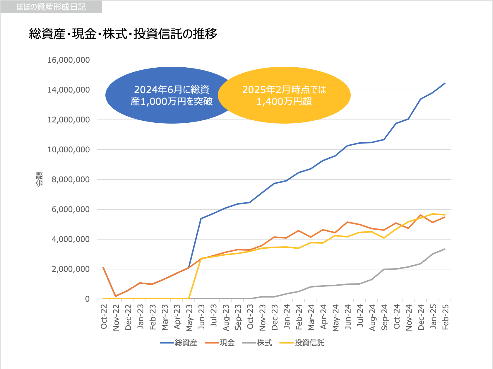 2025年2月までの資産推移