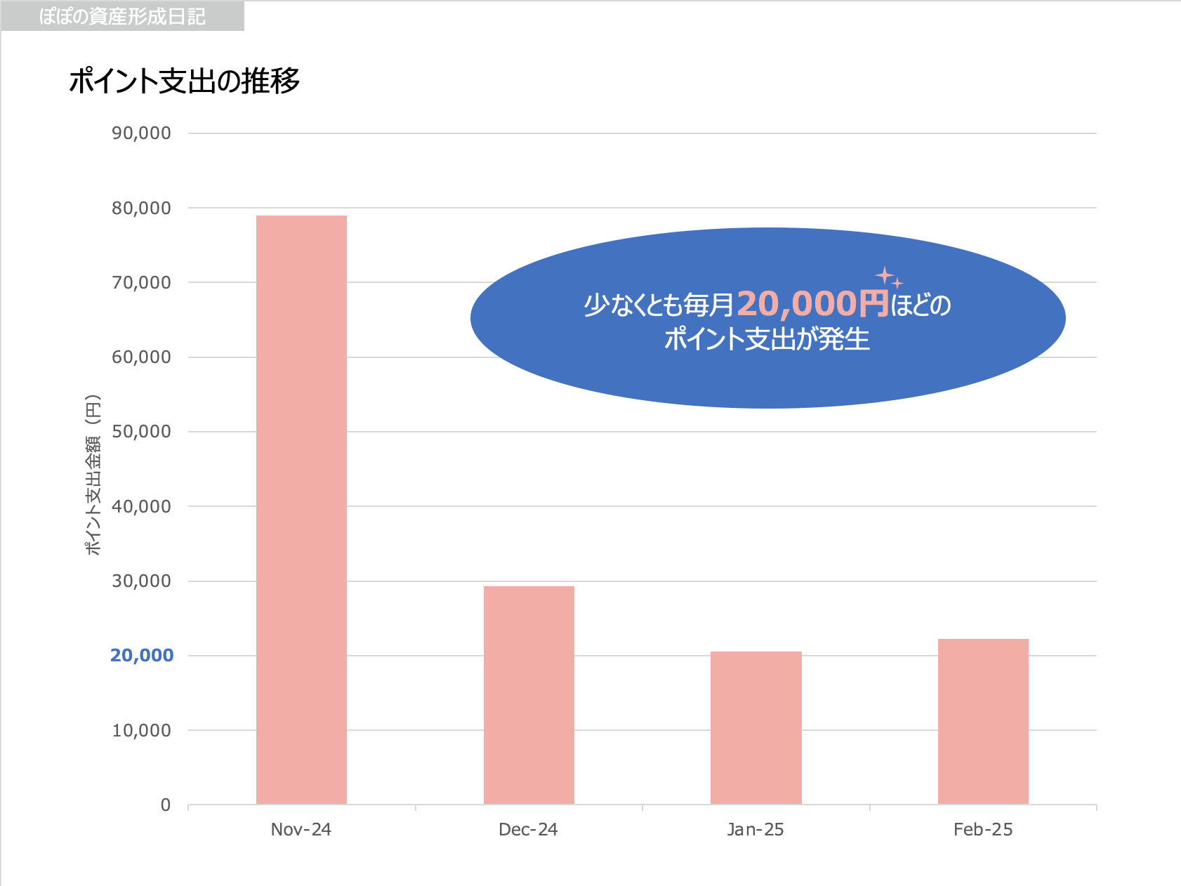 ポイント支出の推移