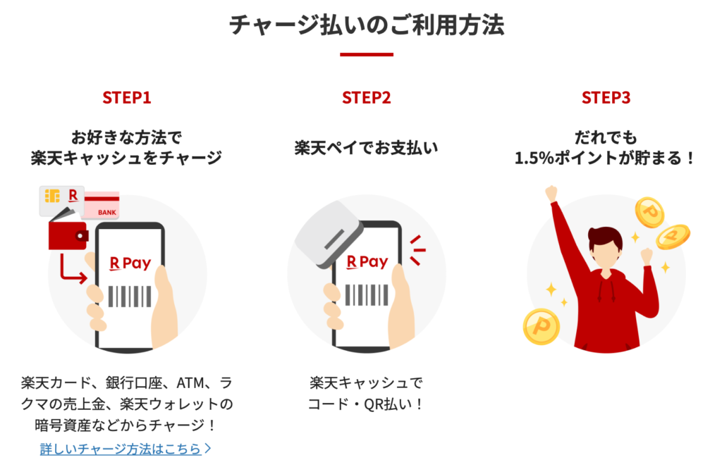 楽天ペイは誰でも1.5%ポイントが貯まる