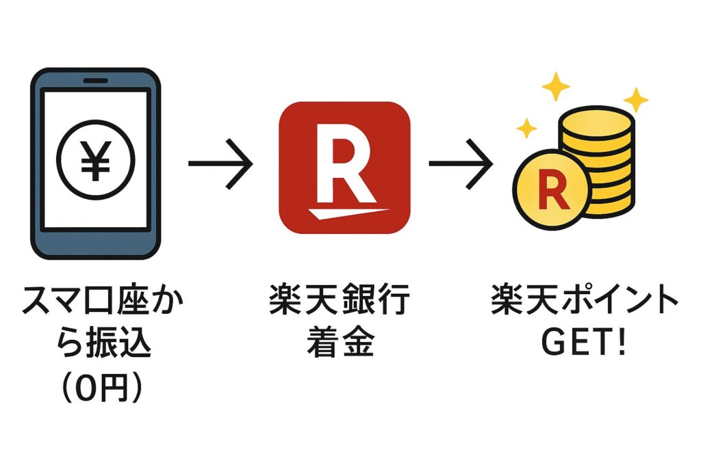 スマ口座から楽天銀行に振り込んで楽天ポイントをゲット！