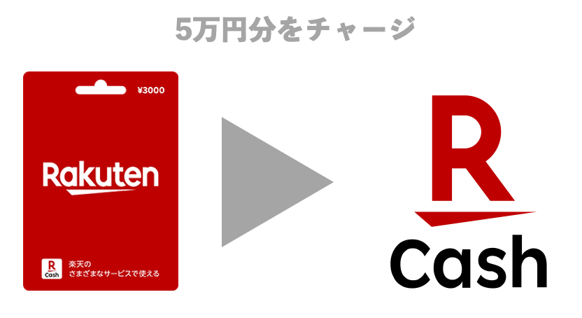 楽天ギフトカードで楽天キャッシュをチャージ