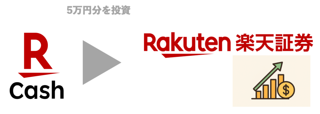 楽天キャッシュを使って楽天証券で投資信託に投資